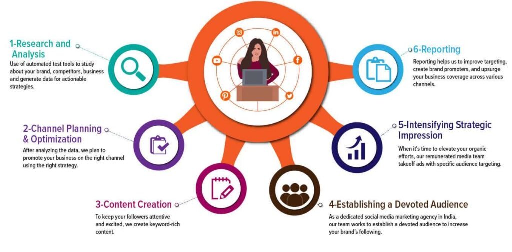 social-media-process